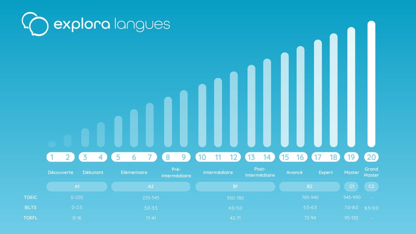 | Les 20 niveaux Explora Langues